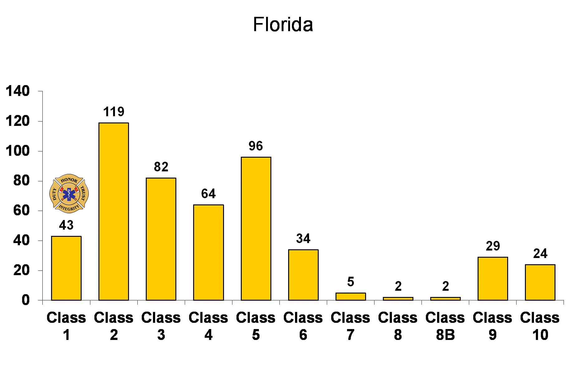 Communities with an ISO 1 rating in the State of Florida as of Aug 2021.