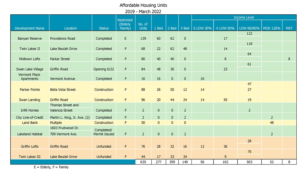 Chart showing affordable housing units constructed from 2019 to present