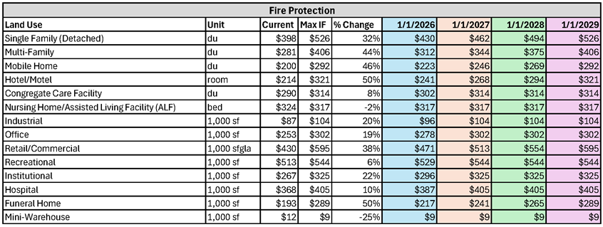 Fire Protection Fee Schedule