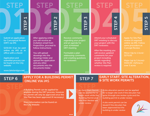 A graphic for the DRT (conceptual review) process:  "Step 1:Submit an application for Conceptual Review (DRT) via iMS. $230 can be paid online via iMS or in office with a check. Application and submittal process can be found on the City Website: lakelandgov.net.  Step 2- After applying online you will receive an invitation email from ProjectDox, proceed to follow instructions. You will upload drawings into the drawings folder and upload the application and any other documents into the documents folder.  Step 3: Receive comments regarding your project and an agenda for your scheduled DRT meeting. Formulate a plan addressing comments and creating questions for reviewers.  Step 4- Attend your scheduled DRT meeting to discuss your project with the DRT reviewers. After the meeting you will receive updated comments for your project including details regarding whether Site Plan Review is required.   Step 5- Apply for Site Plan review (if required) online via iMS. Follow same procedure as Concept Review. Minor (up to 1 acre)- $270.00. Major (up to 5 acres) $500.00 + $25/acre over 5 acres.  Step 6- Apply for a building permit online via eTrakIt. A building permit can be applied for anytime during the DRT process, however the permit will only be approved once the Site Plan has been approved (if necessary). More info can be found on the City Website.  Step 7 Early Start, site alteration, & site work permits. An Early start permit can be applied for to begin work while the Building Permit and Site Plan Review are under review. A site alteration permit can be applied for to begin site work if the site plan has gone through one review cycle and the building permit is under review. A site work permit can be issued if the site plan has been approved but the building is under review.