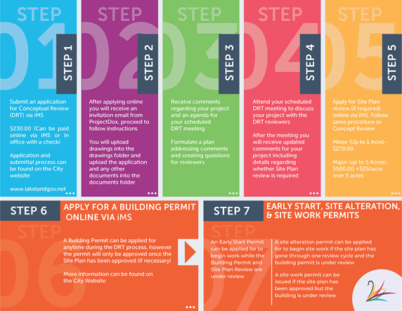 A graphic for the DRT (conceptual review) process:  "Step 1:Submit an application for Conceptual Review (DRT) via iMS. $230 can be paid online via iMS or in office with a check. Application and submittal process can be found on the City Website: lakelandgov.net.  Step 2- After applying online you will receive an invitation email from ProjectDox, proceed to follow instructions. You will upload drawings into the drawings folder and upload the application and any other documents into the documents folder.  Step 3: Receive comments regarding your project and an agenda for your scheduled DRT meeting. Formulate a plan addressing comments and creating questions for reviewers.  Step 4- Attend your scheduled DRT meeting to discuss your project with the DRT reviewers. After the meeting you will receive updated comments for your project including details regarding whether Site Plan Review is required.   Step 5- Apply for Site Plan review (if required) online via iMS. Follow same procedure as Concept Review. Minor (up to 1 acre)- $270.00. Major (up to 5 acres) $500.00 + $25/acre over 5 acres.  Step 6- Apply for a building permit online via eTrakIt. A building permit can be applied for anytime during the DRT process, however the permit will only be approved once the Site Plan has been approved (if necessary). More info can be found on the City Website.  Step 7 Early Start, site alteration, & site work permits. An Early start permit can be applied for to begin work while the Building Permit and Site Plan Review are under review. A site alteration permit can be applied for to begin site work if the site plan has gone through one review cycle and the building permit is under review. A site work permit can be issued if the site plan has been approved but the building is under review.